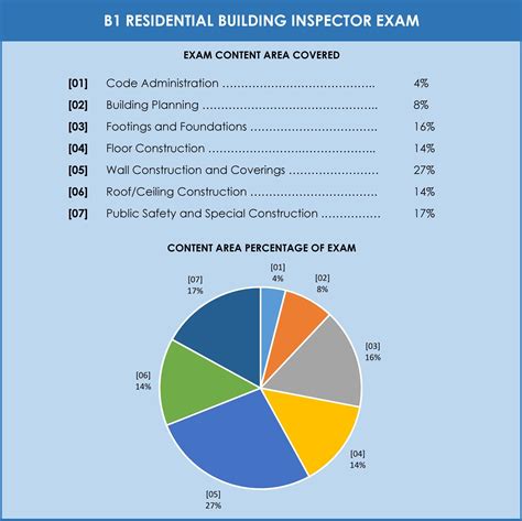 how hard is the icc residential test|residential building inspector exam questions.